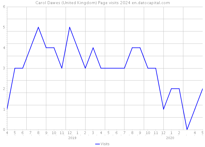 Carol Dawes (United Kingdom) Page visits 2024 