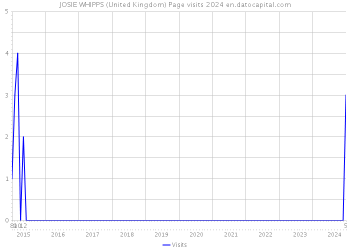 JOSIE WHIPPS (United Kingdom) Page visits 2024 