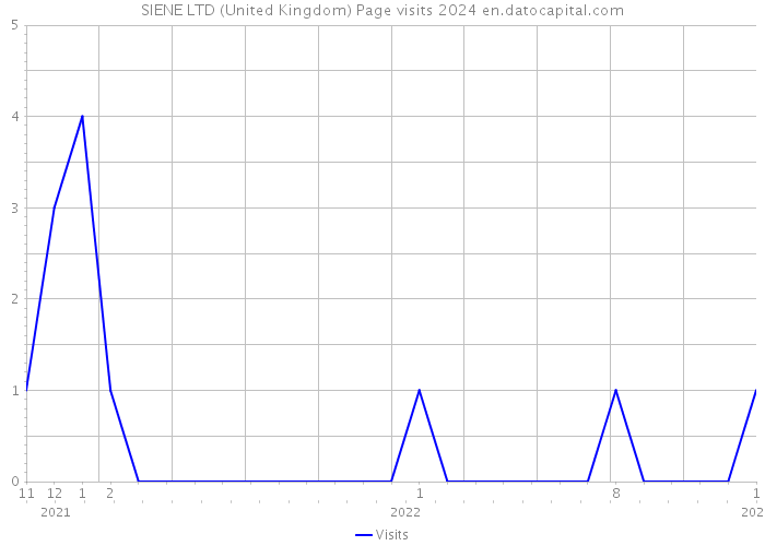 SIENE LTD (United Kingdom) Page visits 2024 