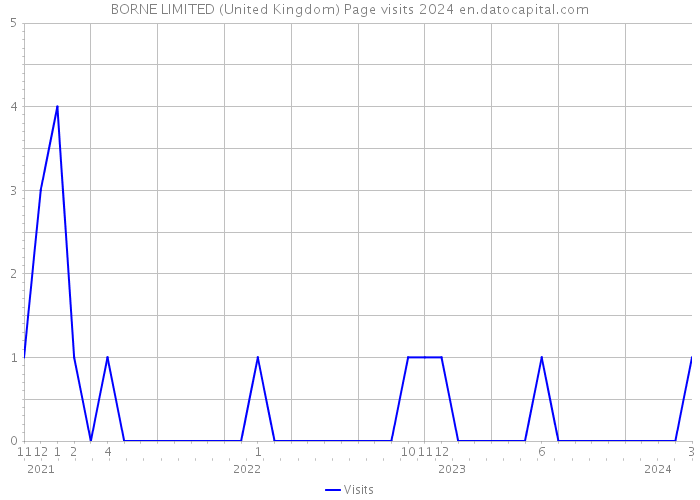 BORNE LIMITED (United Kingdom) Page visits 2024 