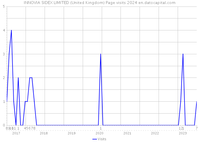 INNOVIA SIDEX LIMITED (United Kingdom) Page visits 2024 