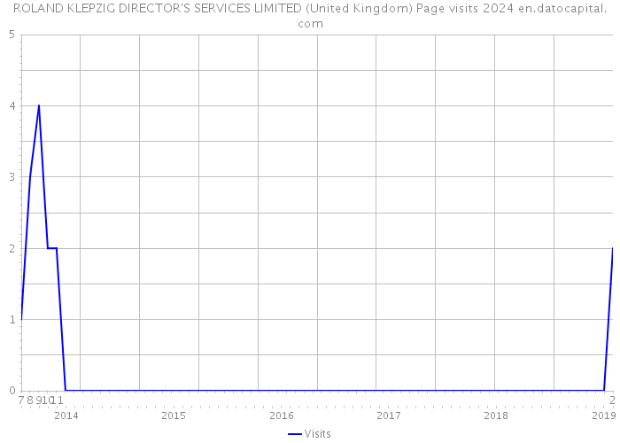 ROLAND KLEPZIG DIRECTOR'S SERVICES LIMITED (United Kingdom) Page visits 2024 