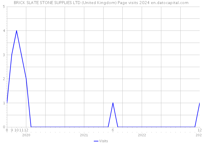 BRICK SLATE STONE SUPPLIES LTD (United Kingdom) Page visits 2024 