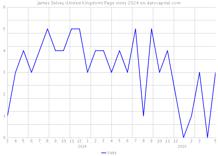 James Selvey (United Kingdom) Page visits 2024 