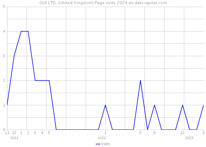 OUI LTD. (United Kingdom) Page visits 2024 
