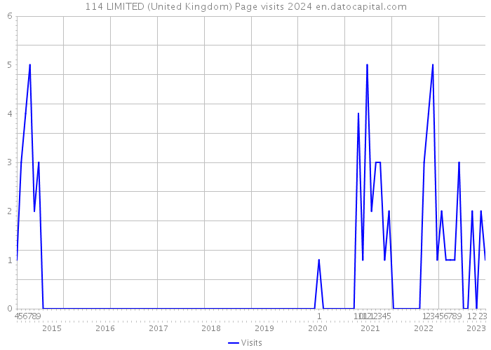 114 LIMITED (United Kingdom) Page visits 2024 