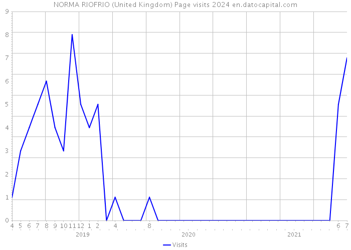 NORMA RIOFRIO (United Kingdom) Page visits 2024 