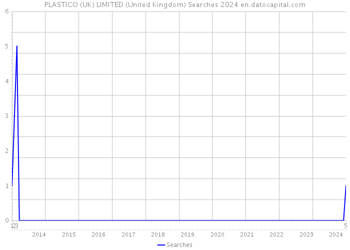 PLASTICO (UK) LIMITED (United Kingdom) Searches 2024 