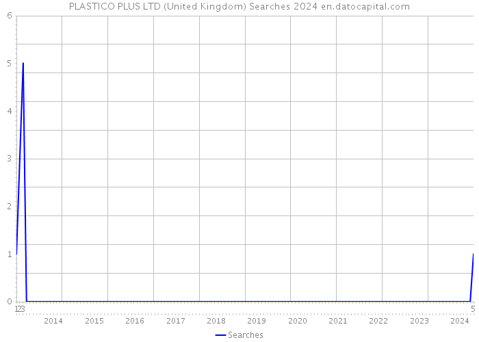PLASTICO PLUS LTD (United Kingdom) Searches 2024 