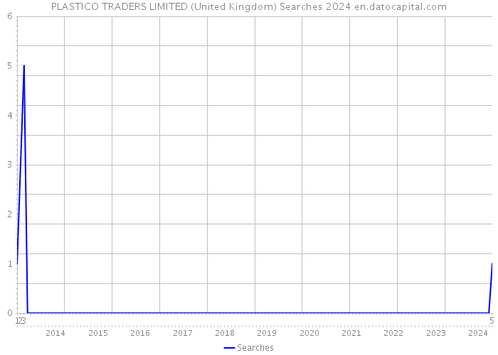 PLASTICO TRADERS LIMITED (United Kingdom) Searches 2024 