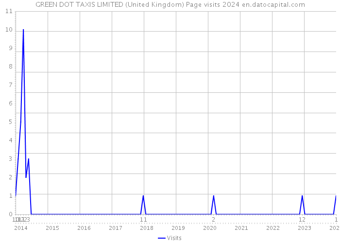 GREEN DOT TAXIS LIMITED (United Kingdom) Page visits 2024 