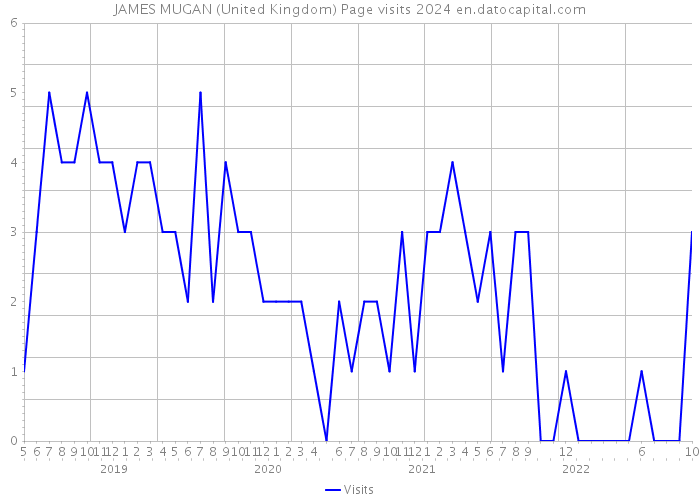 JAMES MUGAN (United Kingdom) Page visits 2024 