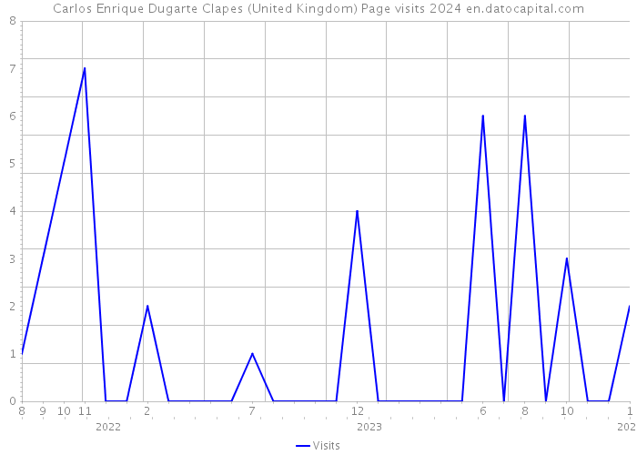 Carlos Enrique Dugarte Clapes (United Kingdom) Page visits 2024 