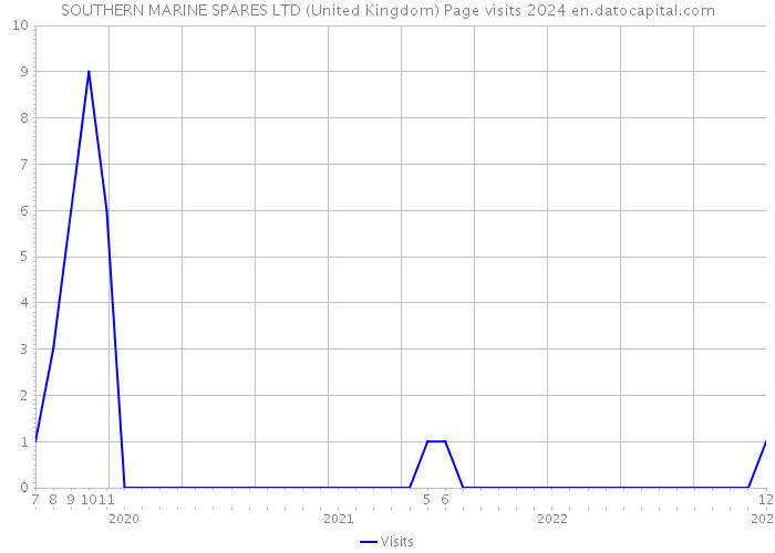 SOUTHERN MARINE SPARES LTD (United Kingdom) Page visits 2024 