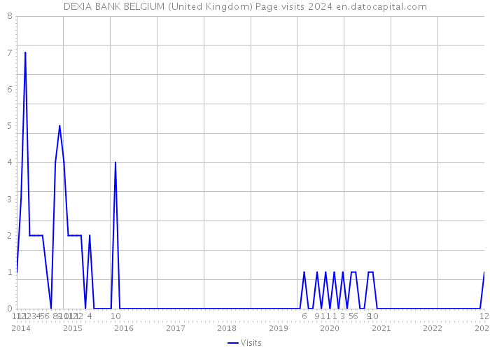 DEXIA BANK BELGIUM (United Kingdom) Page visits 2024 