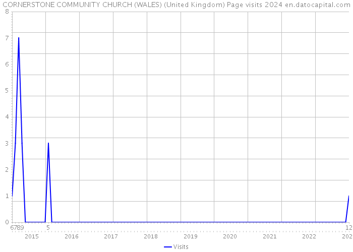 CORNERSTONE COMMUNITY CHURCH (WALES) (United Kingdom) Page visits 2024 