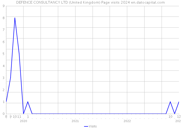 DEFENCE CONSULTANCY LTD (United Kingdom) Page visits 2024 