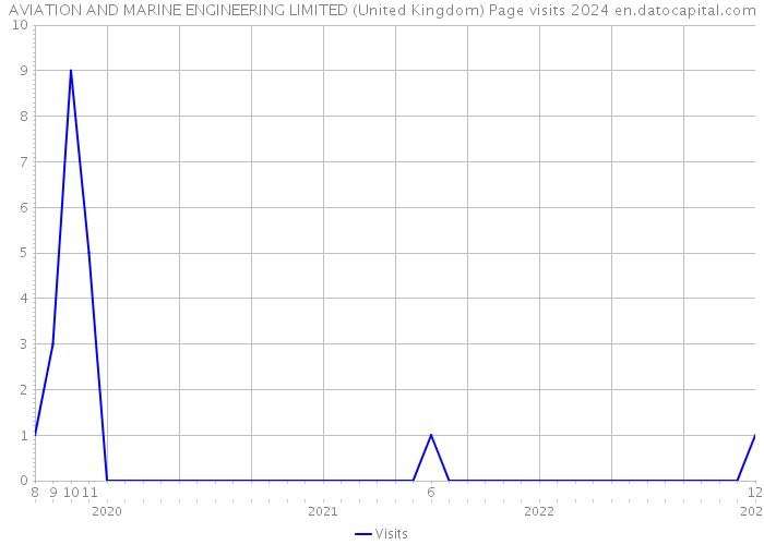 AVIATION AND MARINE ENGINEERING LIMITED (United Kingdom) Page visits 2024 