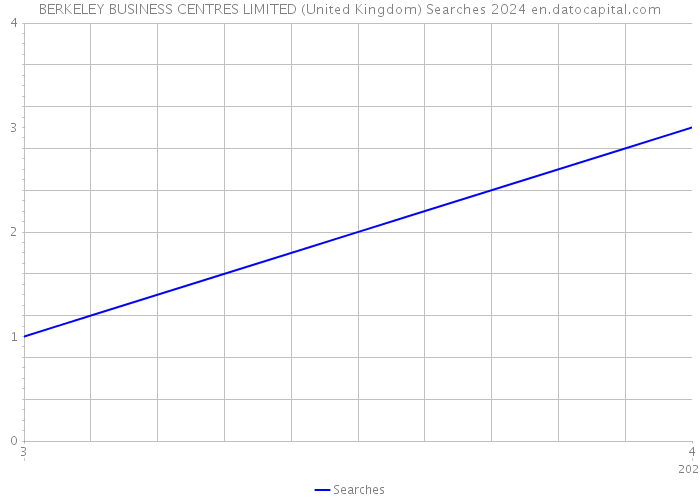 BERKELEY BUSINESS CENTRES LIMITED (United Kingdom) Searches 2024 