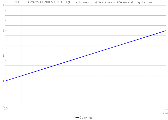 DFDS SEAWAYS FERRIES LIMITED (United Kingdom) Searches 2024 
