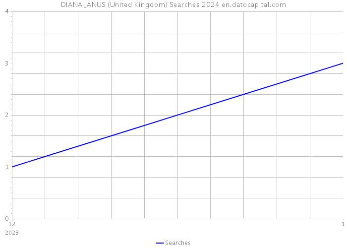 DIANA JANUS (United Kingdom) Searches 2024 