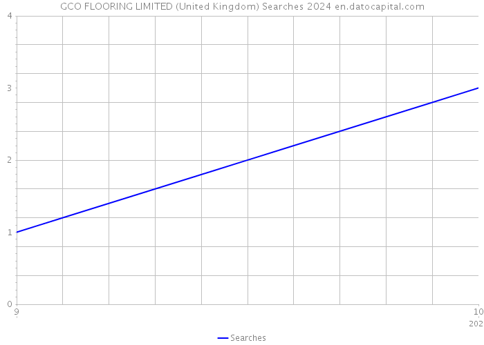 GCO FLOORING LIMITED (United Kingdom) Searches 2024 