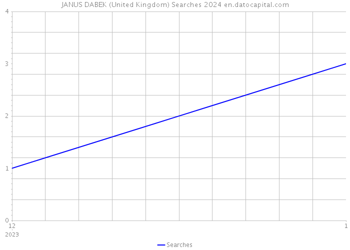 JANUS DABEK (United Kingdom) Searches 2024 