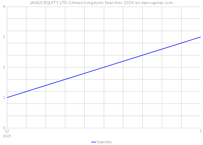 JANUS EQUITY LTD (United Kingdom) Searches 2024 