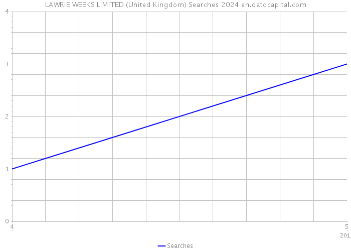 LAWRIE WEEKS LIMITED (United Kingdom) Searches 2024 