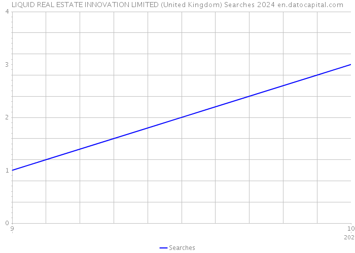 LIQUID REAL ESTATE INNOVATION LIMITED (United Kingdom) Searches 2024 