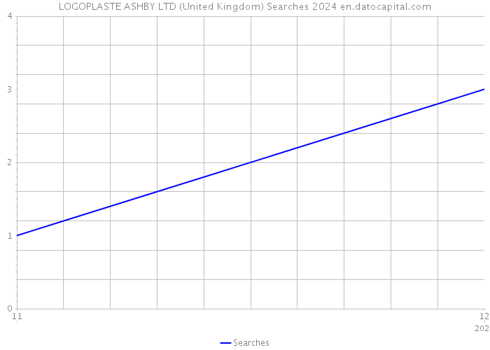 LOGOPLASTE ASHBY LTD (United Kingdom) Searches 2024 