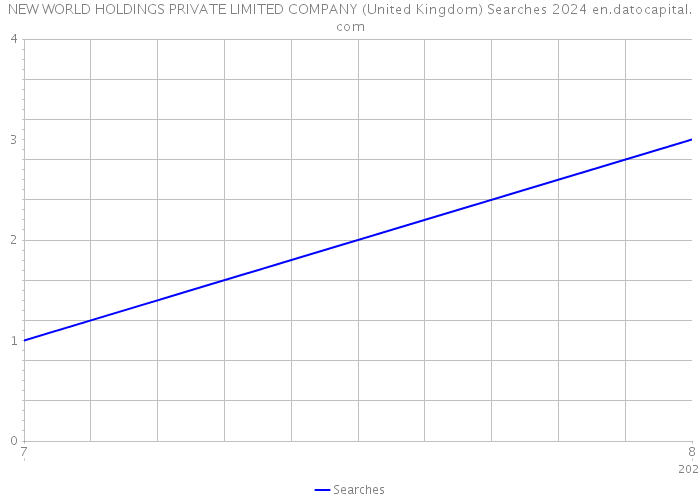 NEW WORLD HOLDINGS PRIVATE LIMITED COMPANY (United Kingdom) Searches 2024 