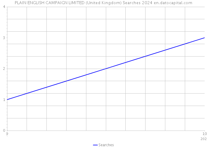 PLAIN ENGLISH CAMPAIGN LIMITED (United Kingdom) Searches 2024 