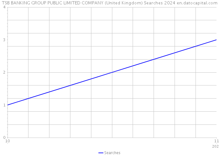 TSB BANKING GROUP PUBLIC LIMITED COMPANY (United Kingdom) Searches 2024 