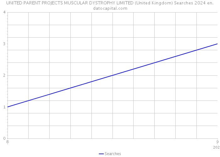 UNITED PARENT PROJECTS MUSCULAR DYSTROPHY LIMITED (United Kingdom) Searches 2024 