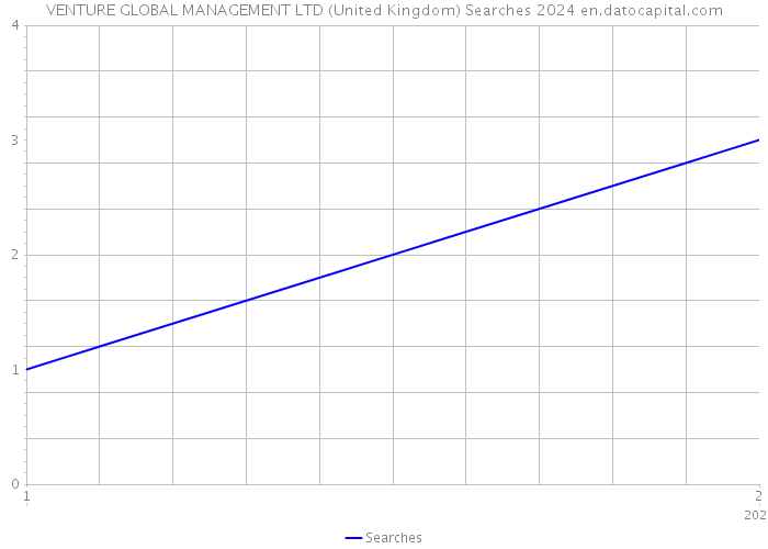 VENTURE GLOBAL MANAGEMENT LTD (United Kingdom) Searches 2024 