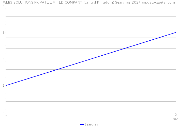 WEB3 SOLUTIONS PRIVATE LIMITED COMPANY (United Kingdom) Searches 2024 
