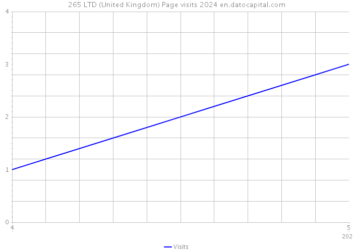 265 LTD (United Kingdom) Page visits 2024 