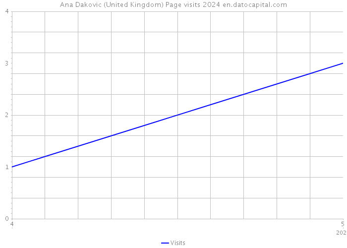 Ana Dakovic (United Kingdom) Page visits 2024 
