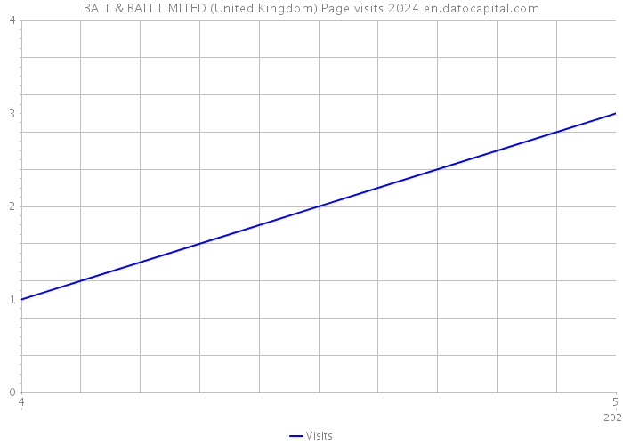 BAIT & BAIT LIMITED (United Kingdom) Page visits 2024 