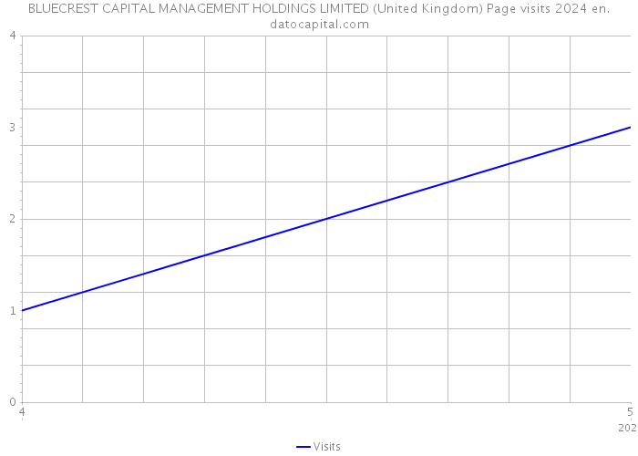 BLUECREST CAPITAL MANAGEMENT HOLDINGS LIMITED (United Kingdom) Page visits 2024 