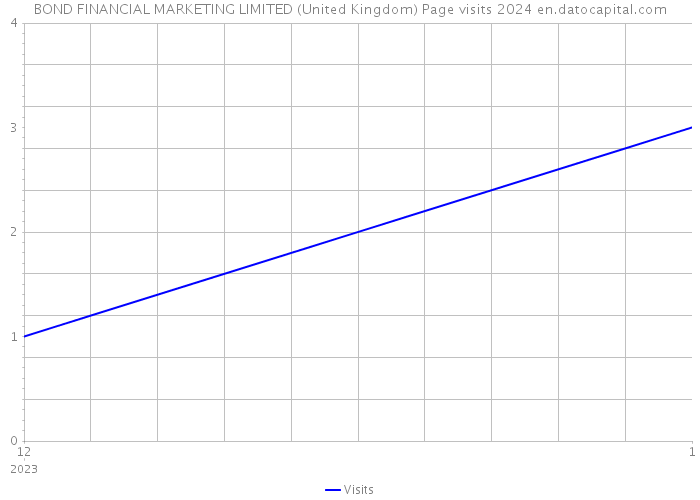 BOND FINANCIAL MARKETING LIMITED (United Kingdom) Page visits 2024 