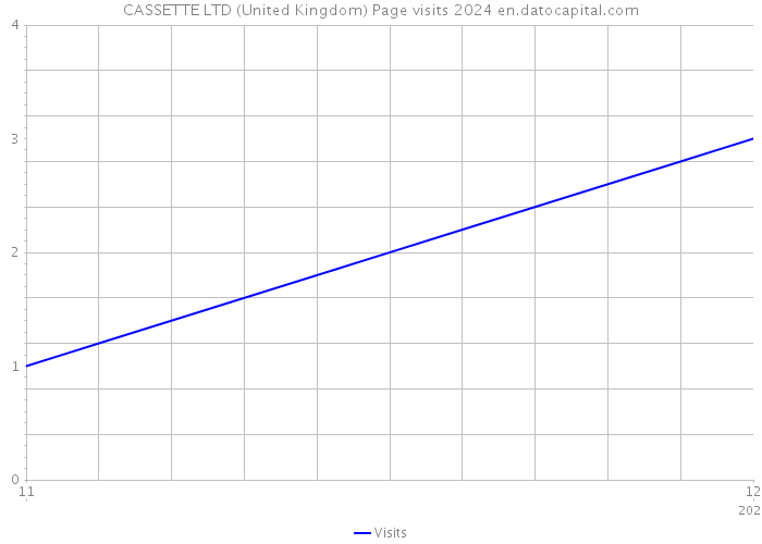 CASSETTE LTD (United Kingdom) Page visits 2024 