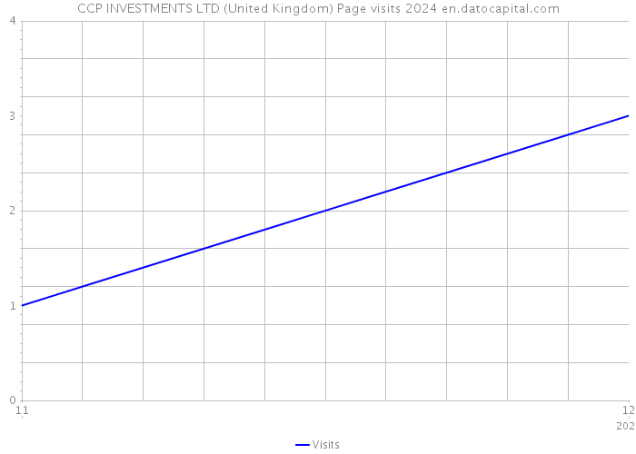 CCP INVESTMENTS LTD (United Kingdom) Page visits 2024 