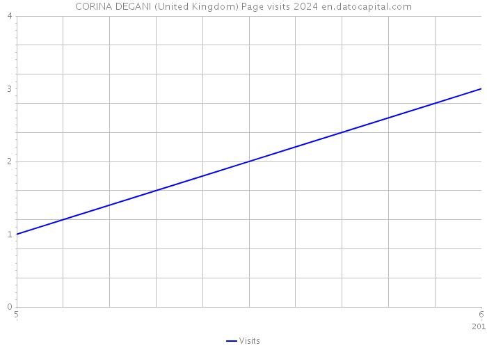 CORINA DEGANI (United Kingdom) Page visits 2024 