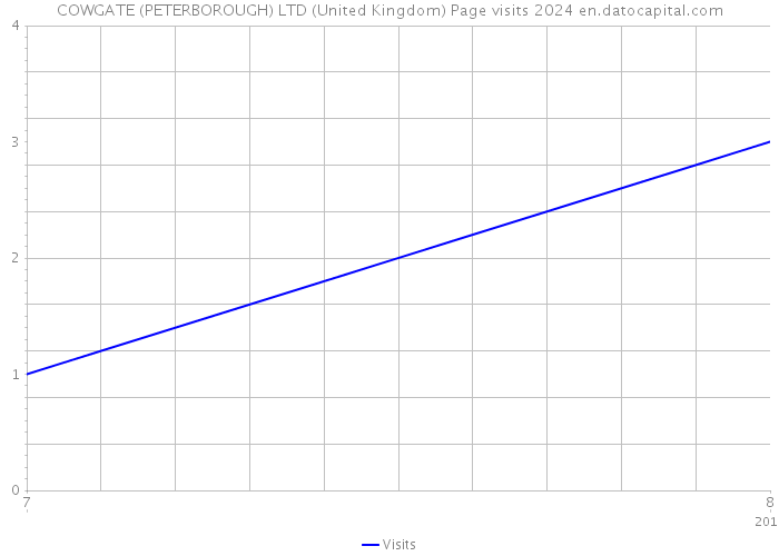 COWGATE (PETERBOROUGH) LTD (United Kingdom) Page visits 2024 