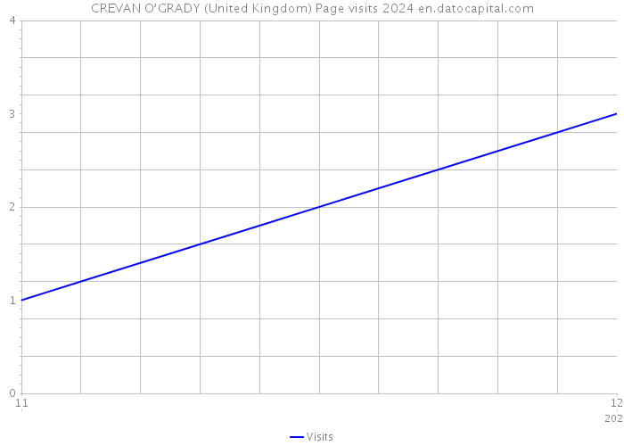 CREVAN O’GRADY (United Kingdom) Page visits 2024 