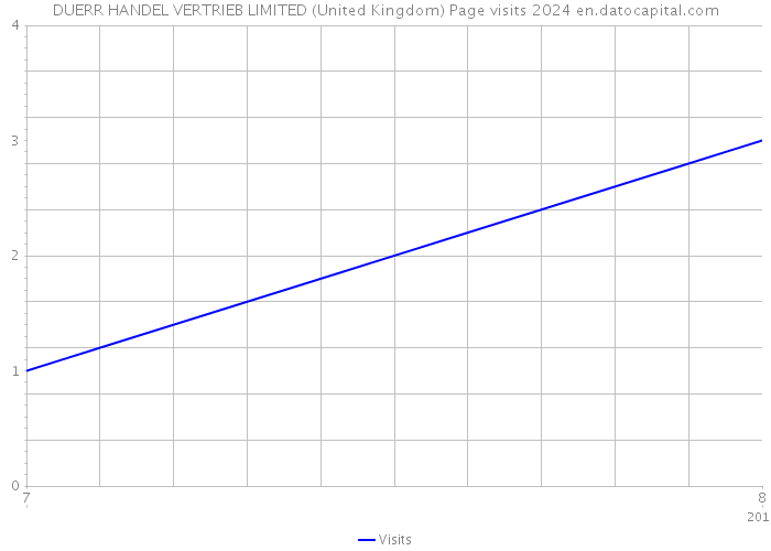 DUERR HANDEL+VERTRIEB LIMITED (United Kingdom) Page visits 2024 