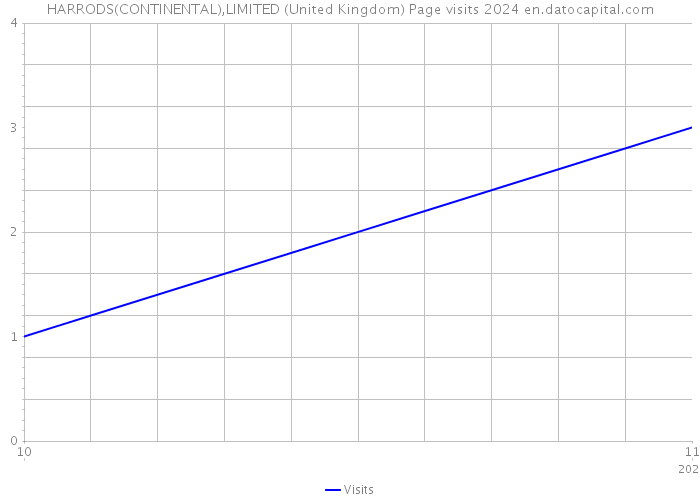 HARRODS(CONTINENTAL),LIMITED (United Kingdom) Page visits 2024 