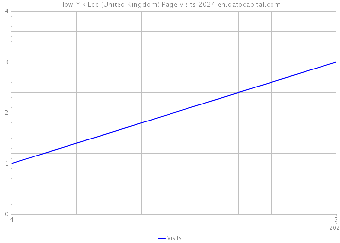 How Yik Lee (United Kingdom) Page visits 2024 